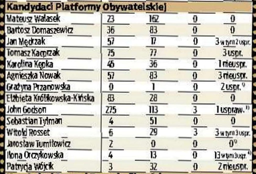 Sprawdź na kogo nie głosować