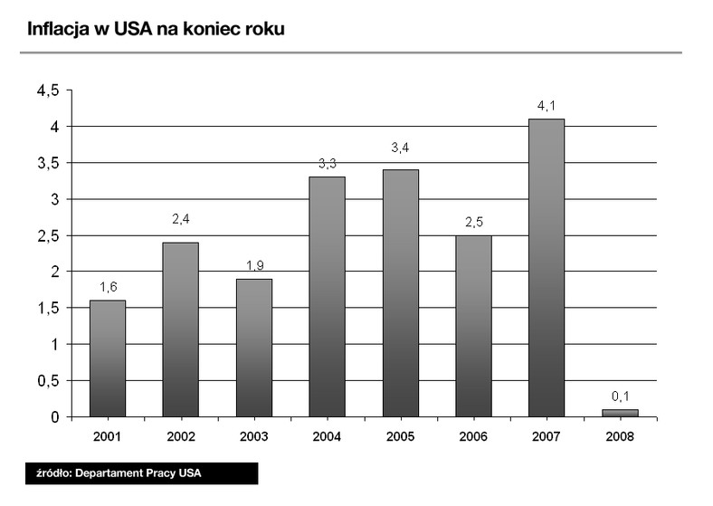 Inflacja w USA