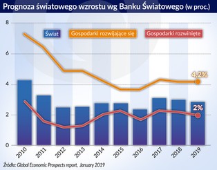 Ciemne chmury nad światową gospodarką, w Polsce jeszcze słonecznie