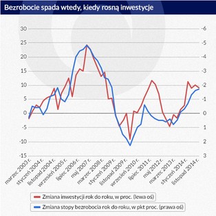 Pracuje więcej osób, choć wciąż za mało