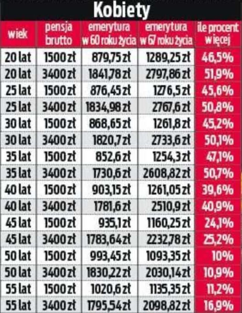 7 lat pracy i 1000 zł więcej emerytury