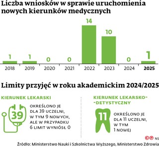 Liczba wniosków w sprawie uruchomienia nowych kierunków medycznych