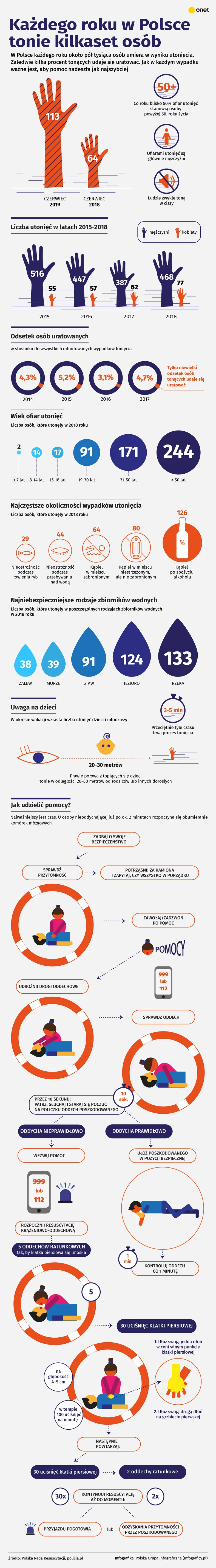 Pierwsza pomoc przy utonięciach [INFOGRAFIKA]