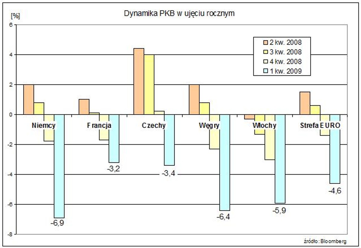 Europa tonie w recesji