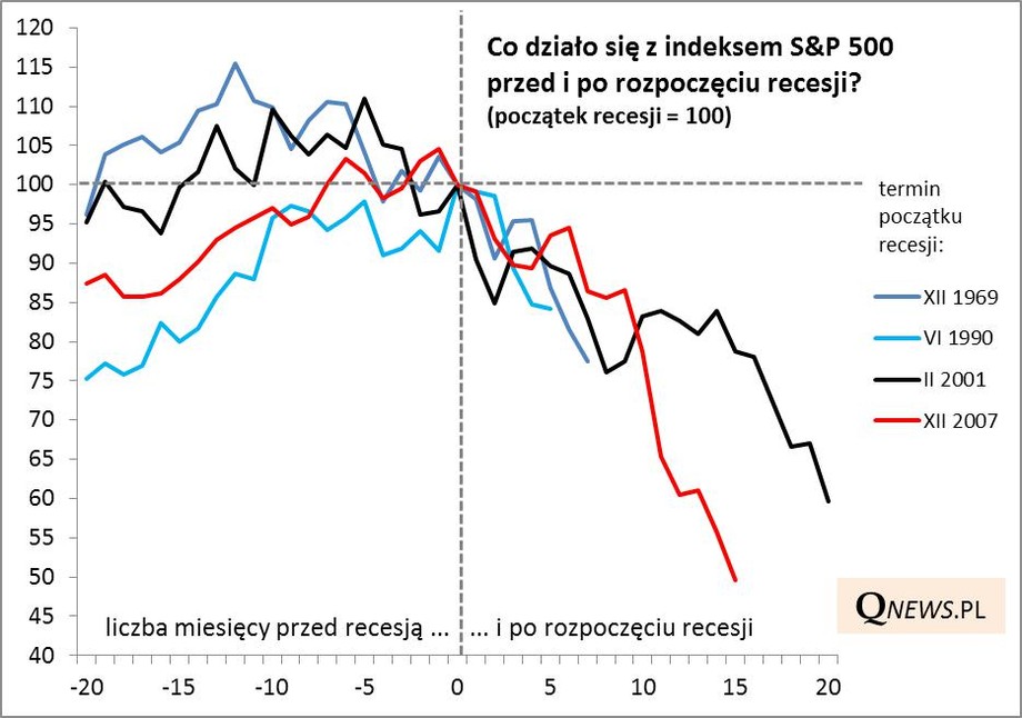 Kiedy była ostatnia recesja w USA? Inwestowanie Forbes.pl