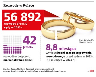 Rozwody w Polsce