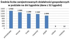 Średnia liczba zarejestrowanych działalności gospodarczych