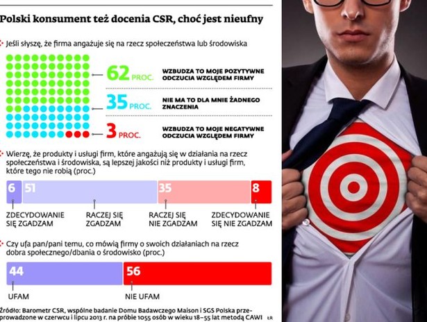 Polski konsument też docenia CSR, choć jest nieufny