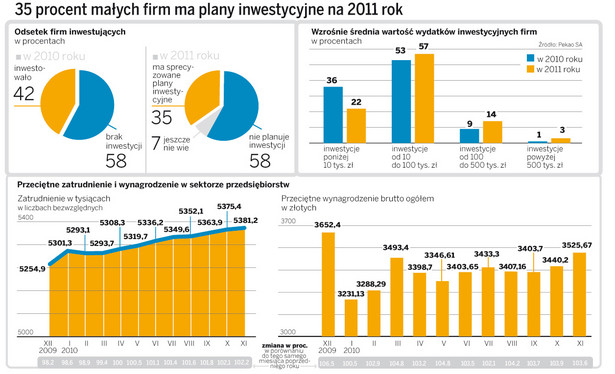 35 procent małych firm ma plany inwestycyjne na 2011 rok