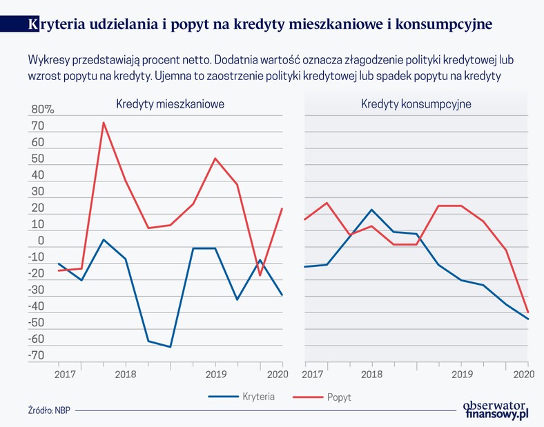 Kryteria udzielania i popyt na kredyty mieszkaniowe i konsumpcyjne (gra. Obserwator Finansowy)