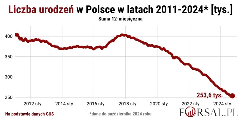 Suma 12-miesięczna liczby urodzeń w okresie styczeń 2011 roku — październik 2024 roku.