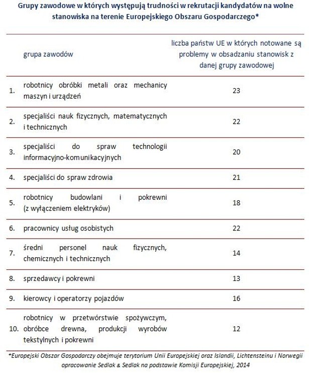 Grupy zawodowe w których występują trudności w rekrutacji kandydatów na wolne stanowiska na terenie Europejskiego Obszaru Gospodarczego