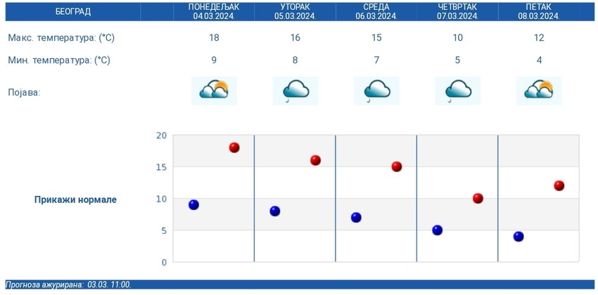 Petodnevna vremenska prognoza RHMZ za Beograd