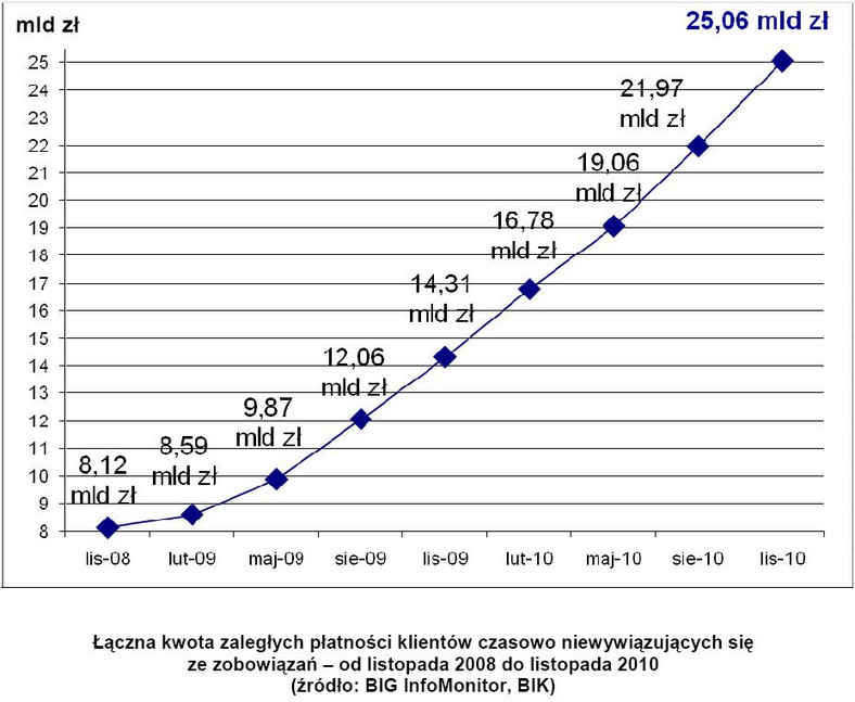 Łączna kwota zaległych płatności Polaków - od listopada 2008 r. do listopada 2010 r.