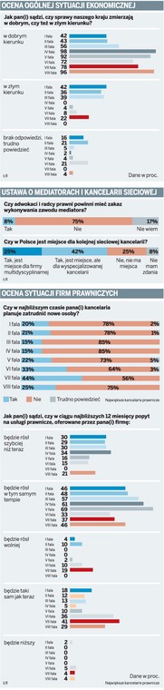 Ocena ogólnej sytuacji ekonomicznej, ustawa o mediatorach i kancelarii sieciowej i ocena sytuacji firm prawniczych
