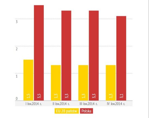 Eurostat: PKB w strefie euro wzrosło o 0,3, a w UE o 0,4 proc.