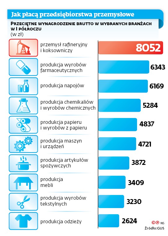 Jak płacą przedsiębiorstwa przemysłowe