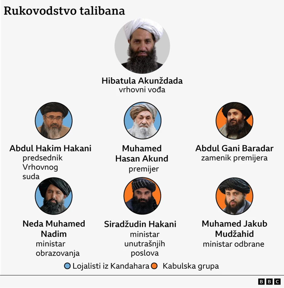 Akundžada je ispunio kabinet lojalistima koji dele njegovu viziju, ali oni koji se smatraju Kabulskom grupom zadržali su vlastite pozicije. Ovde su prikazani verovatno najuticajniji članovi obe grupe | Foto: BBC
