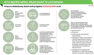 12 listopada będzie wolny także dla handlu. Kto będzie mógł pracować?