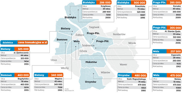 Ceny transakcyjne mieszkań w Warszawie