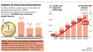 Dopłaty do linii komunikacyjnych