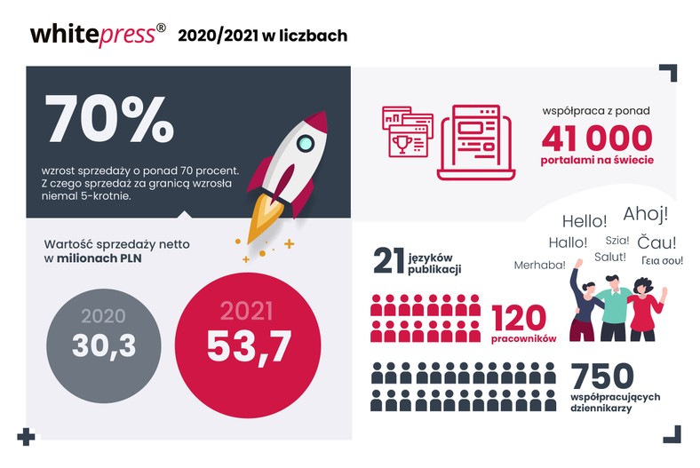 WhitePress 2020-2021 w liczbach