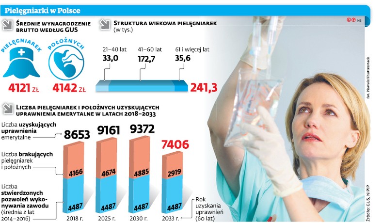 Pielęgniarki w Polsce