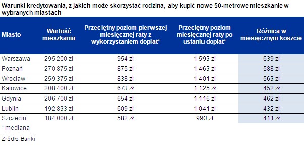 Warunki kredytowania, z jakich może skorzystać rodzina, aby kupić nowe 50-metrowe mieszkanie w wybranych miastach