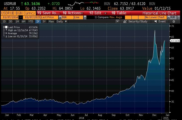 USDRUB ostatni rok do 7.01.2015