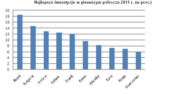 Najlepsze inwestycje w pierwszym półroczu 2011 r. (w proc.), Źródło: giełdy, obliczenia Open Finance