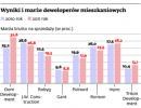 Wyniki i marże deweloperów mieszkaniowych