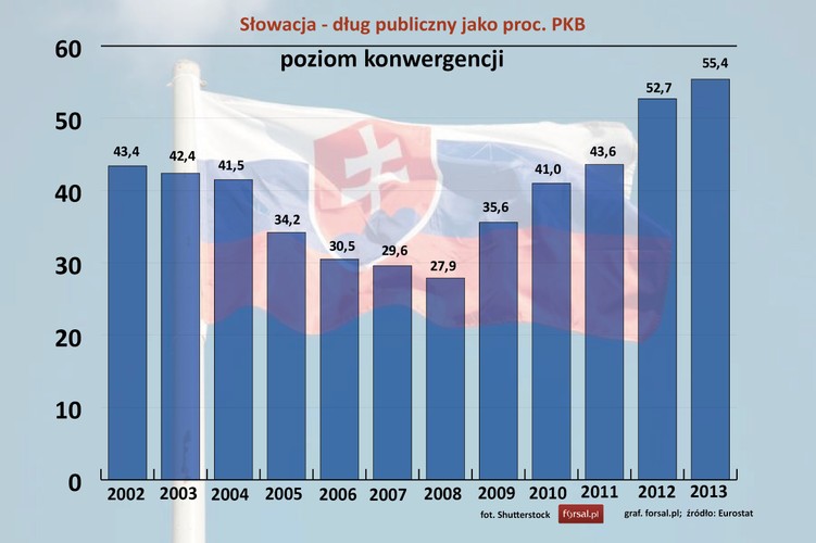 Słowacja została przyjęta do eurolandu w styczniu 2009 roku. Kurs wymiany słowackiej korony ustalony został w relacji 1 euro = 30,126 koron. Nasi południowi sąsiedzi utrzymują dług publiczny na niskim poziomie. Szczególnie niskie zadłużenie było w roku poprzedzającym wejście do strefy euro. Wtedy dług publiczny był na poziomie 27,9 proc. PKB.  Do 2013 r. zadłużenie wzrosło do 55,4 proc. PKB