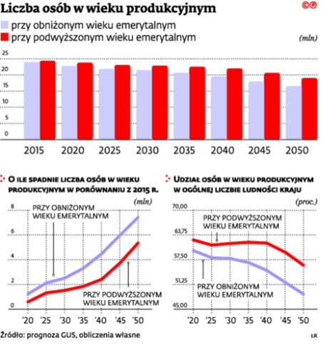 Liczba osób w wieku produkcyjnym