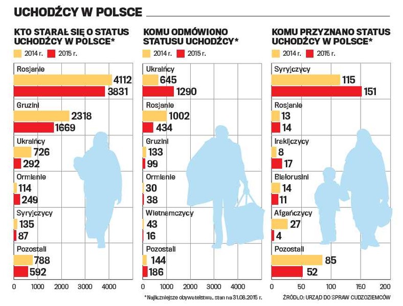 Uchodźcy w Polsce