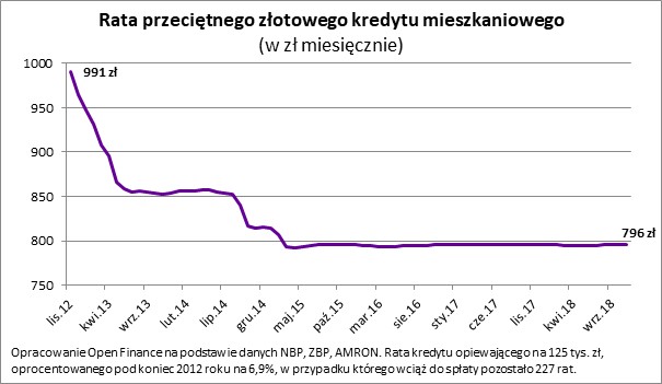 Rata przeciętnego złotowego kredytu mieszkaniowego