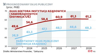 Prognozowany dług publiczny