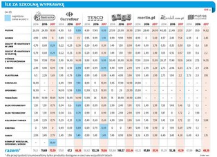 Co trzeba kupić do szkoły? Porównanie cen wyprawki w popularnych sklepach
