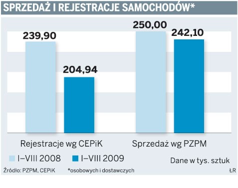 Sprzedaż i rejestracje samochodów