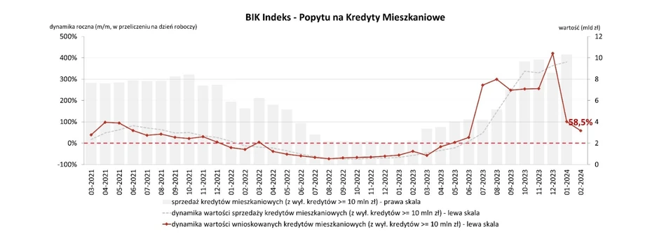 BIK Indeks – Popyt na Kredyty Mieszkaniowe