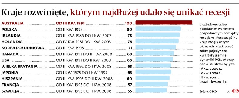 Kraje rozwinięte, którym najdłużej udało się unikać recesji