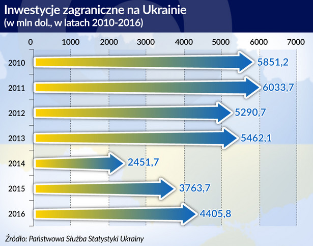 Inwestycje zagraniczne na Ukrainie