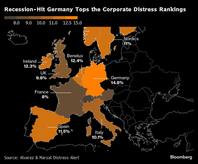 Niemcy dotknięte recesją na czele rankingów przedsiębiorstw znajdujących się w trudnej sytuacji