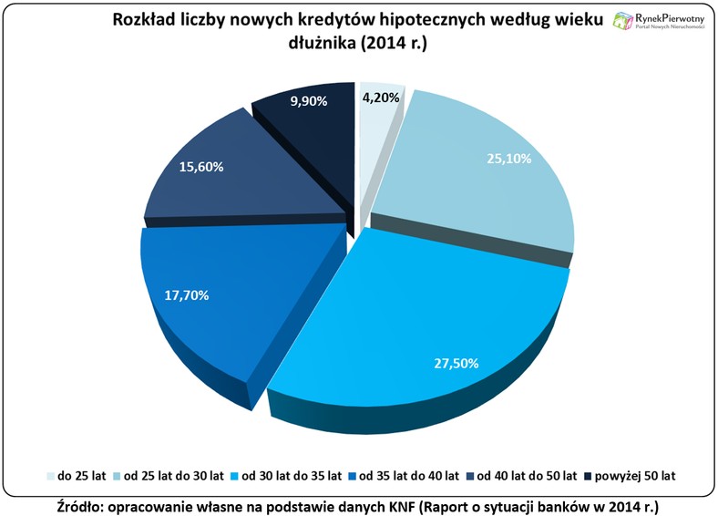 Rozkład liczby nowych kredytów hipotecznych według wieku dłużnika