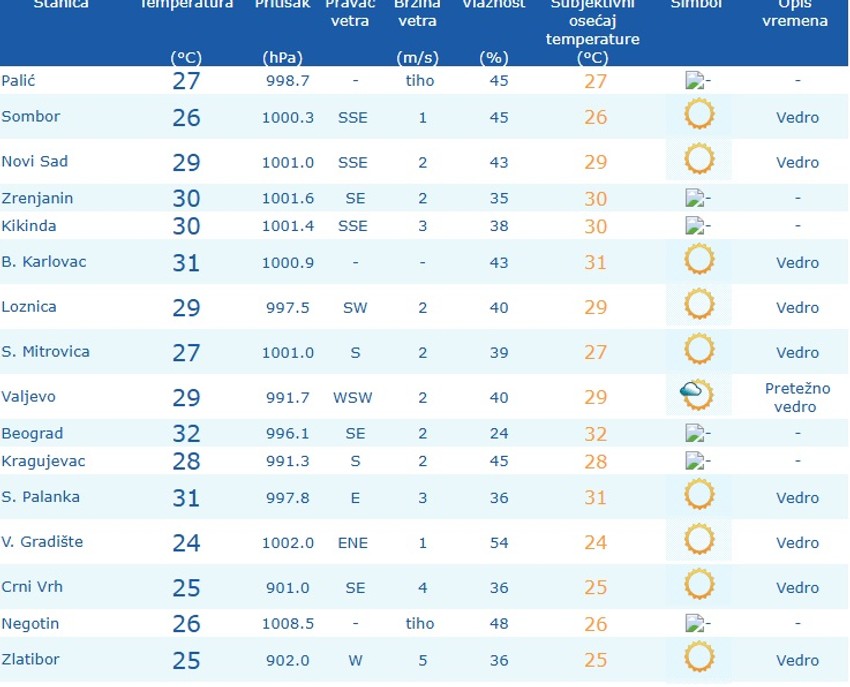 Trenutne temperature