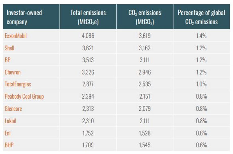 Zestawienie największych prywatnych emitentów. W tabeli kolejno: nazwa, całkowita emisja (jako ekwiwalent CO2), emisja CO2, procent globalnej emisji CO2)