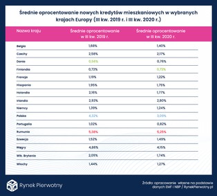 Oprocentowanie hipotek w Europie. Polskie kredyty nie są już jednymi z najdroższych?