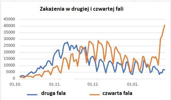 Zakażenia w drugiej i czwartej fali w Polsce