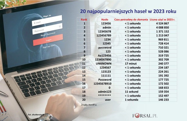 20 najpopularniejszych haseł na świecie