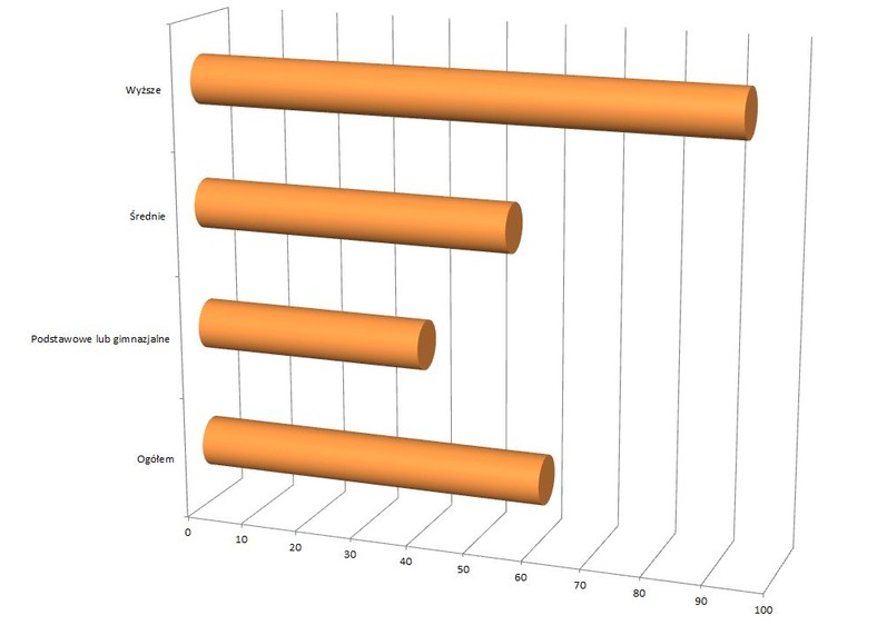 Odestek osób w Polsce, które w 2013 korzystały z komputera - według wykształcenia (dane w proc.). Żródło: Raport GUS Społeczeństwo informacyjne w Polsce. Wyniki Badań statystycznych z lat 2009-2013