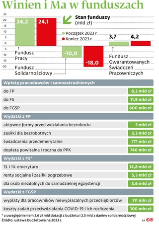 Fundusz Pracy: Albo niższe składki, albo zakaz wydawania pieniędzy przez rząd na cele niezwiązane z rynkiem pracy